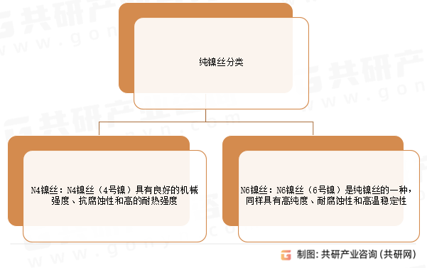 纯镍丝分类