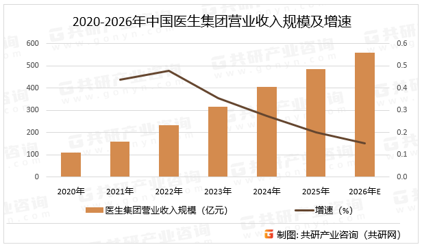 2020-2026年中国医生集团营业收入规模及增速