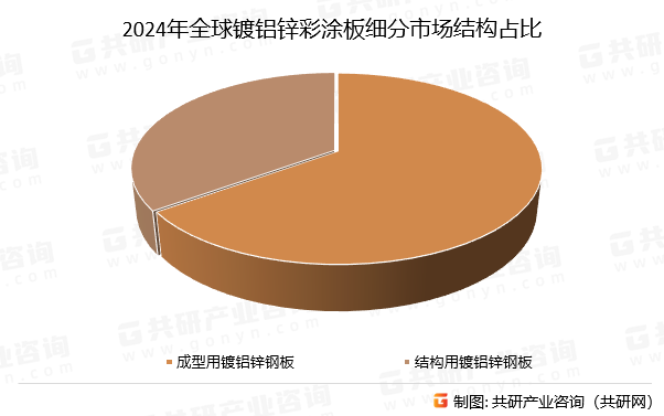 2024年全球镀铝锌彩涂板细分市场结构占比