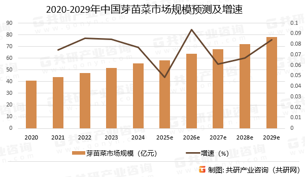 2020-2029年中国芽苗菜市场规模预测及增速