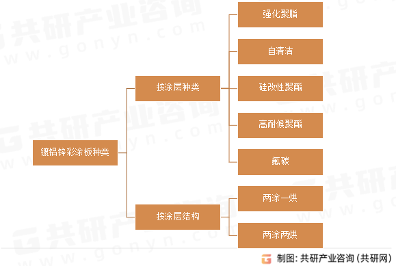 镀铝锌彩涂板种类