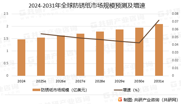 2024-2031年全球防锈纸市场规模预测及增速