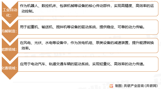 摆线减速机应用领域