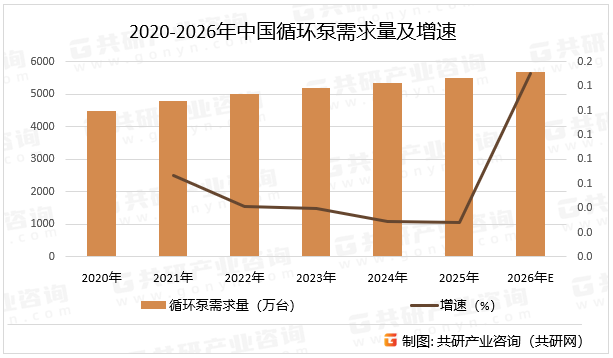 2020-2026年中国循环泵需求量及增速