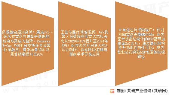 雷达传感器用芯片市场发展趋势