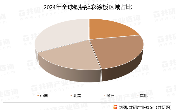2024年全球镀铝锌彩涂板区域占比