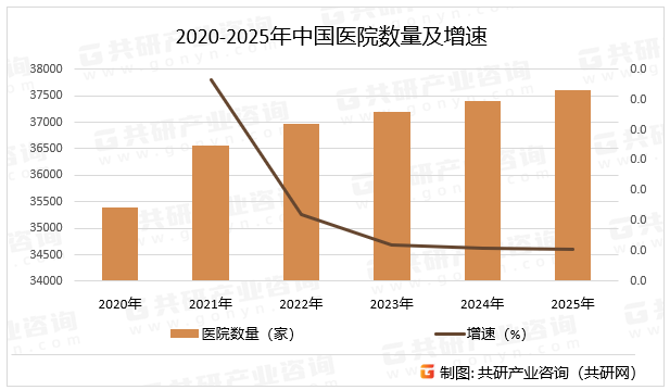 我国出台了多项法律法规来规范医疗服务,如《中华人民共和国基本医疗卫生与健康促进法》明确了基本医疗卫生服务的定义和范围,要求各级各类医疗卫生机构分工合作,为公民提供全方位全周期的医疗卫生服务,预计2025年中国医院数量同比增长0.5%。2020-2025年中国医院数量及增速