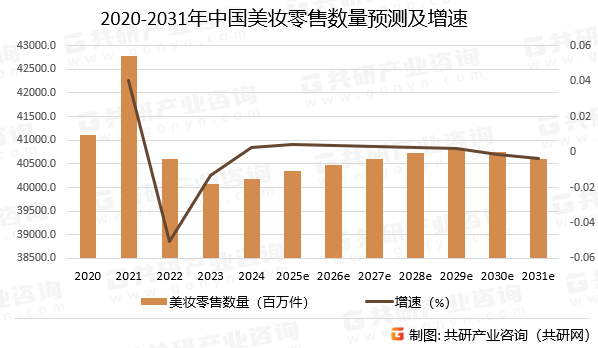 2020-2031年中国美妆零售数量预测及增速