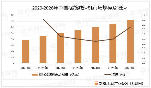 2020-2026年中国摆线减速机市场规模及增速