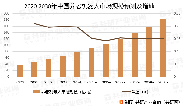 2020-2030年中国养老机器人市场规模预测及增速