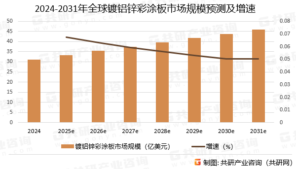 2024-2031年全球镀铝锌彩涂板市场规模预测及增速
