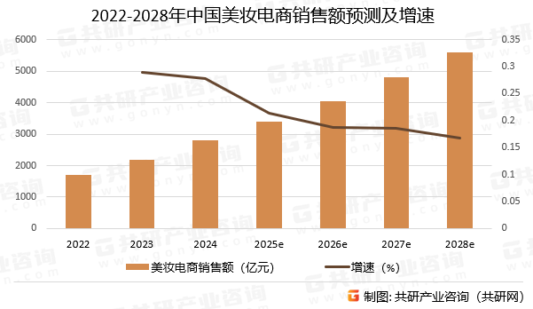2022-2028年中国美妆电商销售额预测及增速