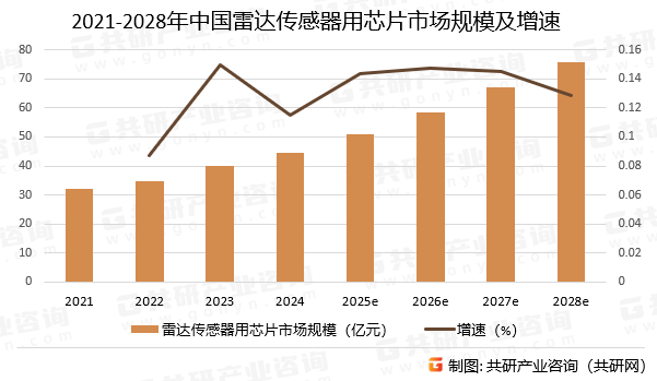 2021-2028年中国雷达传感器用芯片市场规模预测及增速