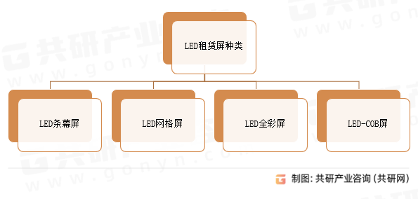 LED租赁屏种类