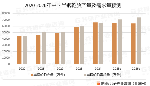 2020-2026年中国半钢轮胎产量及需求量预测