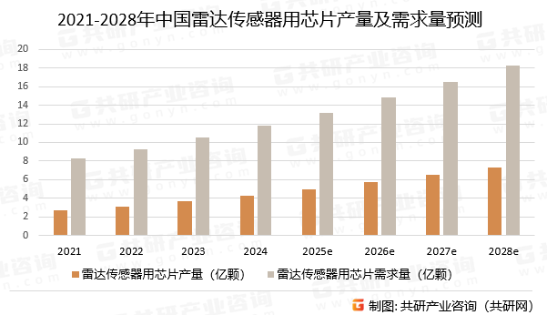 2021-2028年中国雷达传感器用芯片产量及需求量预测
