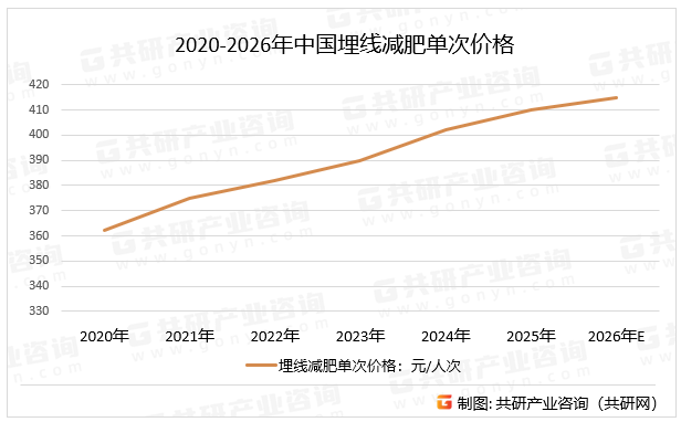 2020-2026年中国埋线减肥单次价格