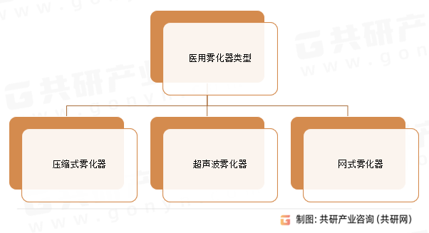 医用雾化器类型