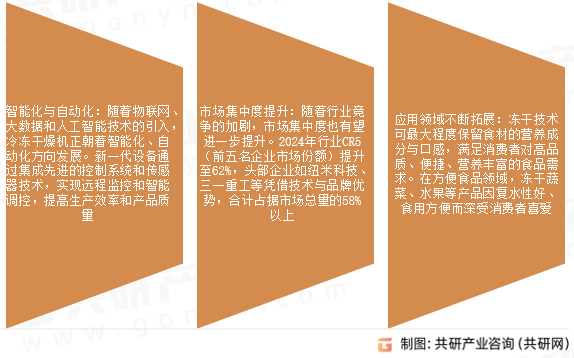 冷冻干燥机市场发展趋势
