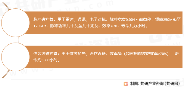 磁控管分类
