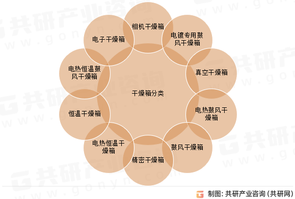 干燥箱分类