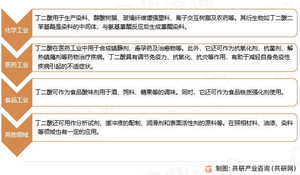 丁二酸应用领域