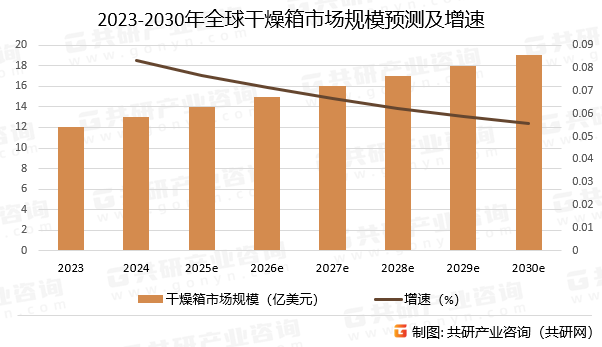 2023-2030年全球干燥箱市场规模预测及增速