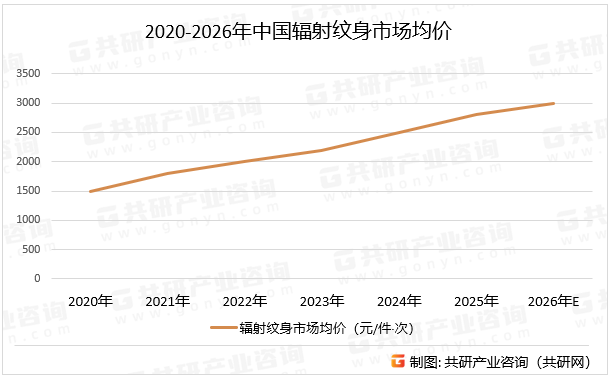 2020-2026年中国辐射纹身市场均价