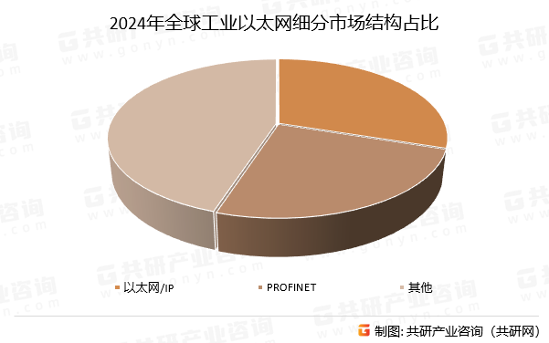 2024年全球工业以太网细分市场结构占比