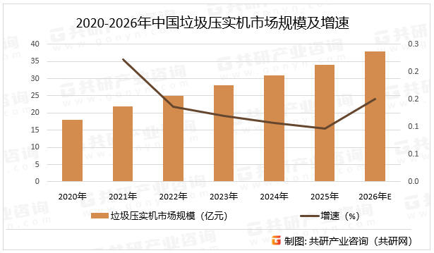 2020-2026年中国垃圾压实机市场规模及增速