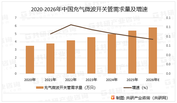 2020-2026年中国充气微波开关管需求量及增速
