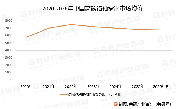 2020-2026年中国高碳铬轴承钢市场均价
