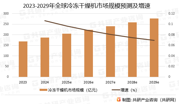 2023-2029年全球冷冻干燥机市场规模预测及增速
