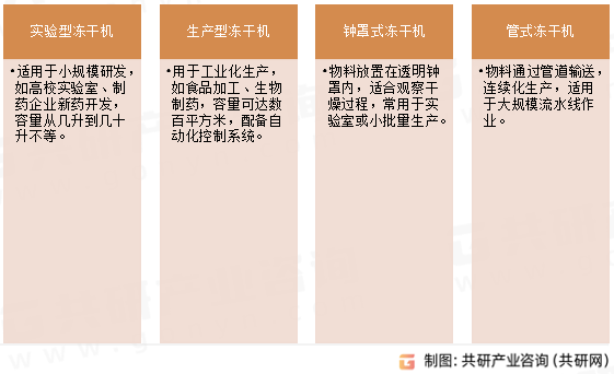 冷冻干燥机主要类型