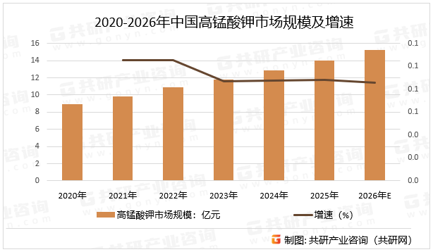 2020-2026年中国高锰酸钾市场规模及增速