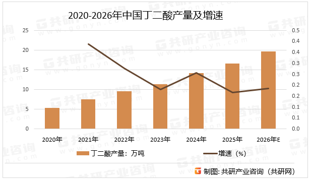 2020-2026年中国丁二酸产量及增速