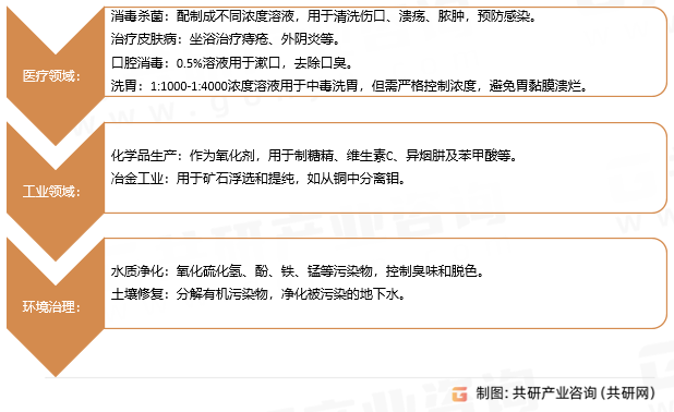 高锰酸钾应用领域
