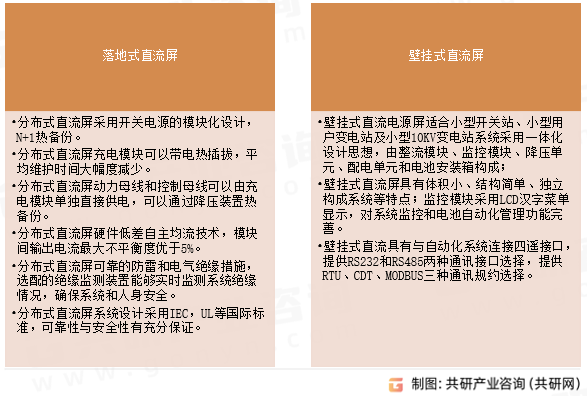 直流屏分类