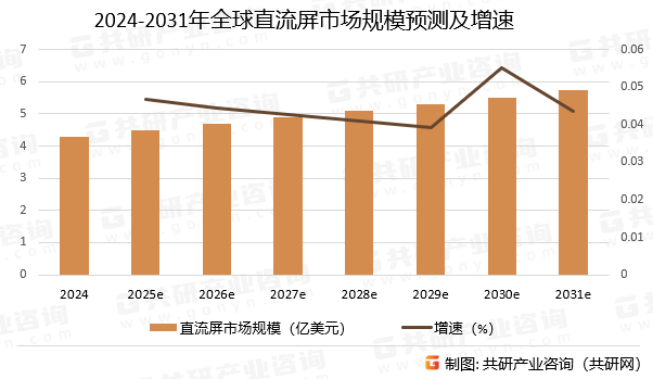 2024-2031年全球直流屏市场规模预测及增速
