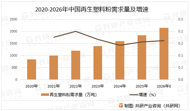 2020-2026年中国再生塑料粉需求量及增速