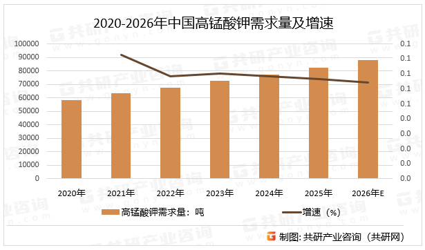 2020-2026年中国高锰酸钾需求量及增速