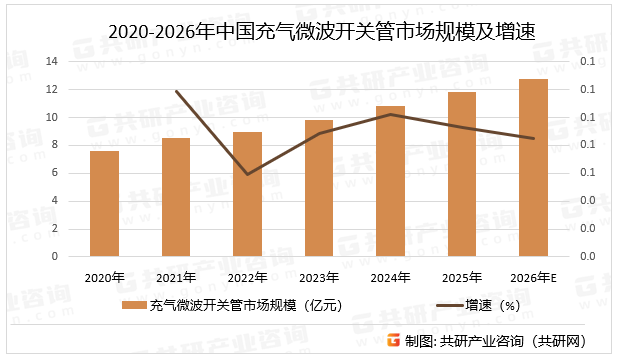 2020-2026年中国充气微波开关管市场规模及增速