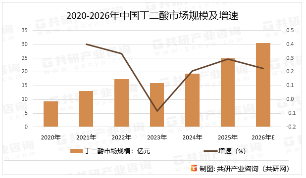 2020-2026年中国丁二酸市场规模及增速