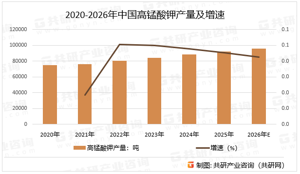 2020-2026年中国高锰酸钾产量及增速