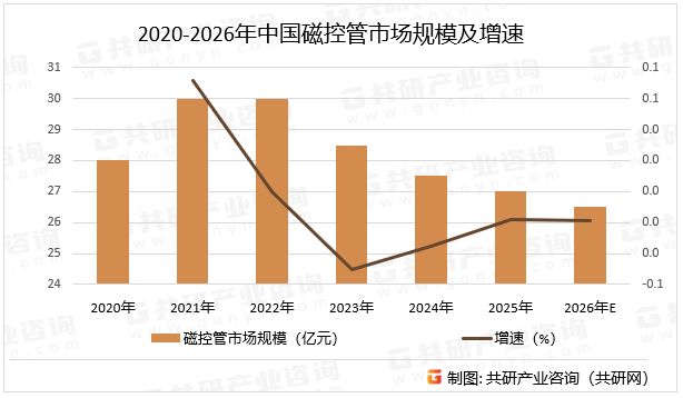 2020-2026年中国磁控管市场规模及增速