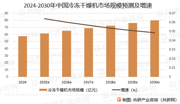 2024-2030年中国冷冻干燥机市场规模预测及增速