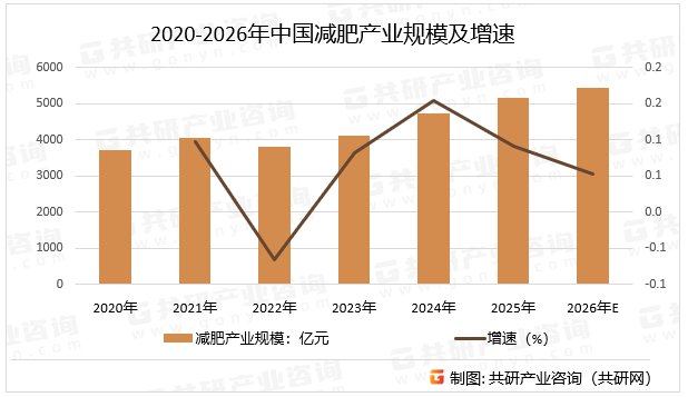 2020-2026年中国减肥产业规模及增速