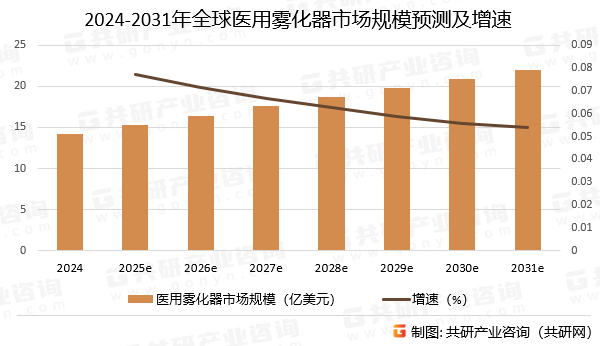 2024-2031年全球医用雾化器市场规模预测及增速