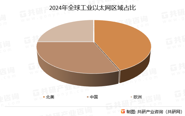 2024年全球工业以太网区域占比