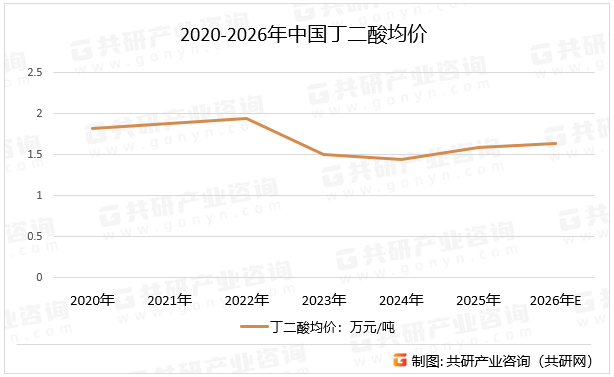 2020-2026年中国丁二酸均价